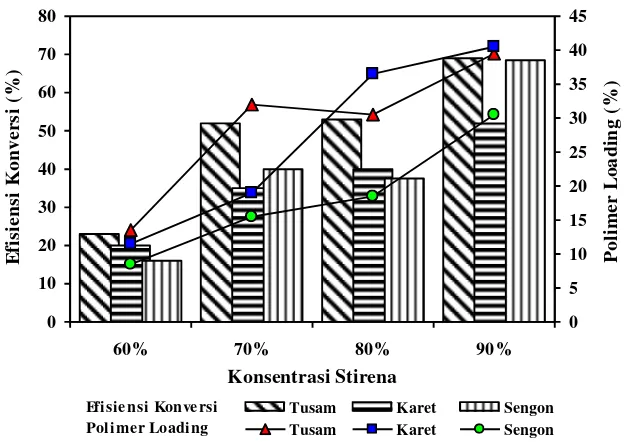 Tabel 2. Uji Duncan nilai efisiensi konversi dan polimer loading terhadap jenis kayu 