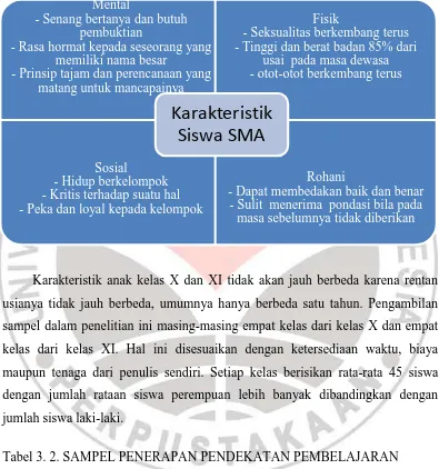 Tabel 3.1. KARAKTERISTIK SISWA SMA 