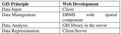 Table 1. GIS implementation in web development 