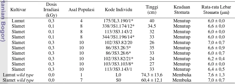 Tabel 1  Hasil seleksi kandidat mutan generasi kedua (F2) kedelai toleran asam kultivar Slamet (Hartini 2008) 