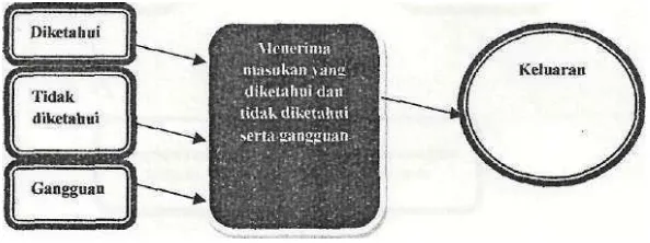 Gambar 2.2 Sistem Relatif Terbuka/Tertutup(Jogiyanto, H.M, 1999)