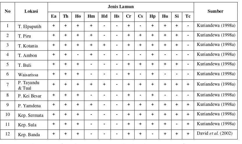 Tabel  1.  Distribusi jenis lamun di Kepulauan Maluku 