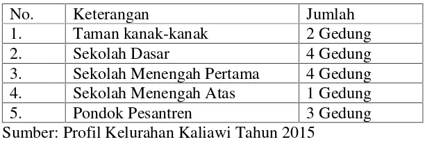Tabel 6. Sarana Pendidikan di Kelurahan Kaliawi