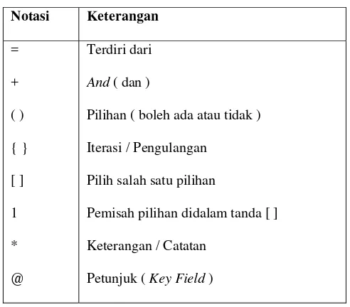 Tabel 2.2 Notasi Struktur Data 