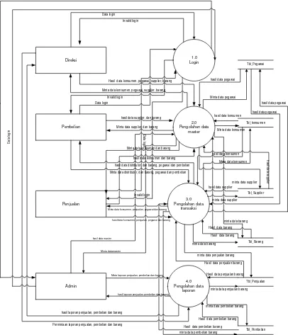 Gambar 3.9  Data Flow Diagram ( DFD ) Level 0 Sistem Informasi Inventory Control