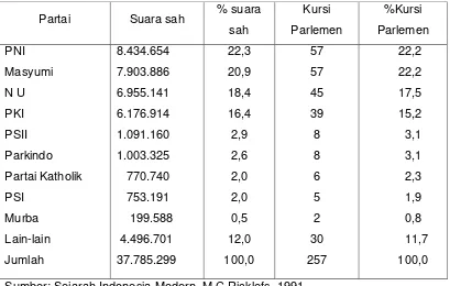 Tabel. 2.1 Hasil Pemilu 1955 