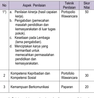 Tabel 1 Pedoman Penilaian Guru Berdedikasi Tingkat Nasional 