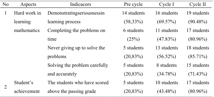 Table 1 The Students Hard Work and Achievements before and after Implementation of 