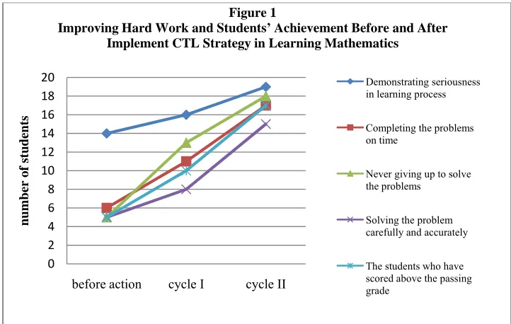 Figure 1Improving Hard Work and Students’ Achievement Before and After 