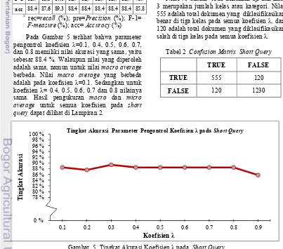Gambar  5  Tingkat Akurasi Koefisien λ pada  Short Query 