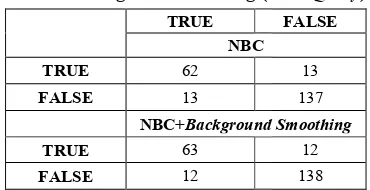 Tabel 7  Micro Average NBC danC dan NBC+ 
