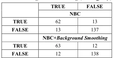 Tabel 7  Micro Average NBC danC dan NBC+ 