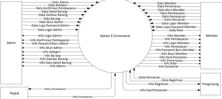 Gambar 3-3 Diagram Konteks website E-commerce di Cv Graha 