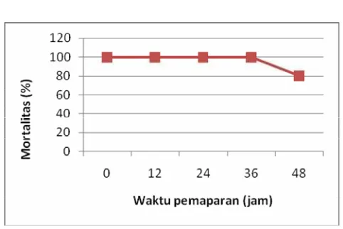 Gambar 2.  Mortalitas (%) ikan mas pada uji waktu letal untuk konsentrasi  