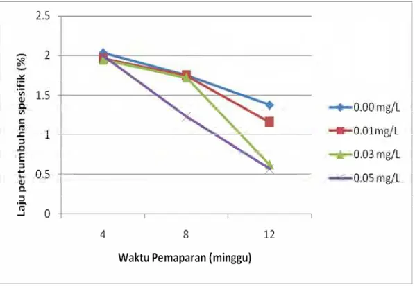 Gambar 4. Pertambahan bobot rata-rata ikan mas selama 12 minggu         pemaparan niklosamida moluskisida 