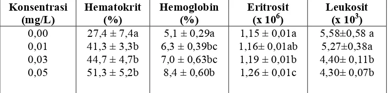 Tabel 5. Rata-rata hematokrit, hemoglobin, eritrosit dan leukosit ikan mas      setelah 12 minggu pemaparan moluskisida niklosamida  