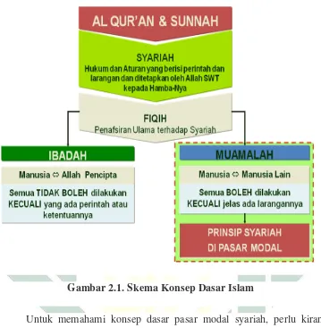 Gambar 2.1. Skema Konsep Dasar Islam 