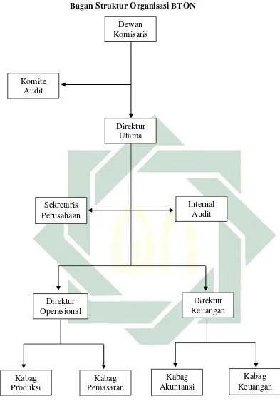 Gambar 3.1. Bagan Struktur Organisasi BTON 