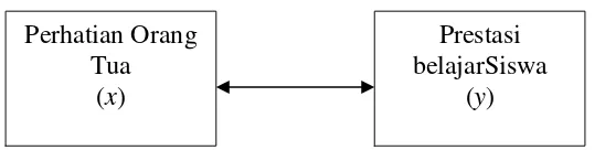 Gambar 3.1 hubungan antara variabel x dan variabel y