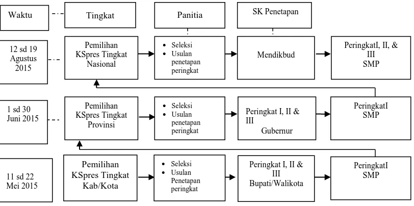 Gambar 3.1 Mekanisme Penyelenggaraan 