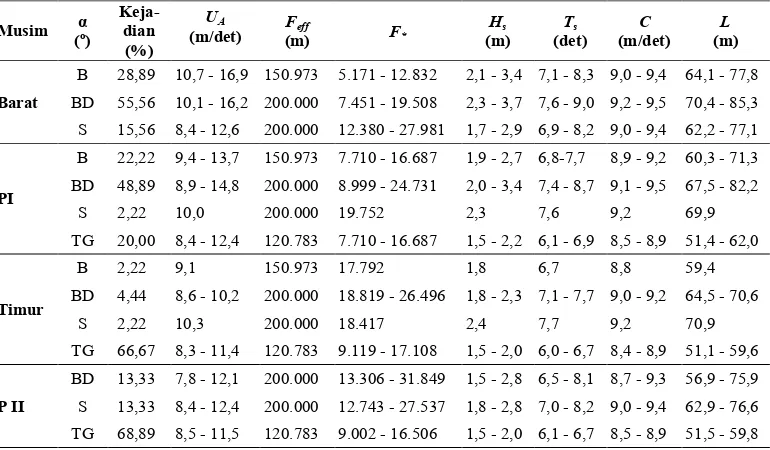 Tabel�15��Hasil�peramalan�gelombang�laut�dalam�(d=�40�m)�berdasarkan�angin�maksimum�per�musim�(1993!2007)�dan�Feff�
