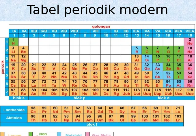 Tabel periodik modern