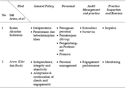 Tabel 2. Elemen Sistem Pengendalian Mutu 