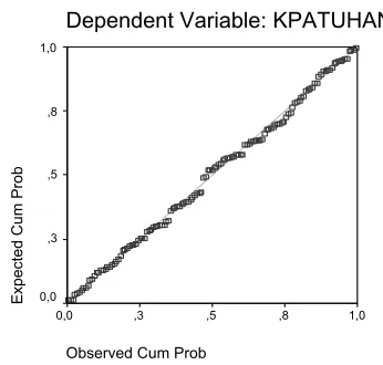 Gambar. 1.  Normalitas Data                