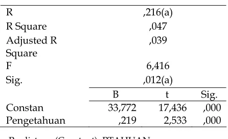 Tabel 4. Hasil Pengujian Persamaan 9Tabel 5.R ,216(a)  