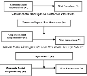 Gambar Model Hubungan CSR dan Nilai Perusahaan 