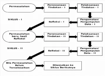 Gambar   :   Siklus Kegiatan PTK