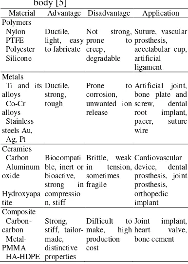 Table 2 Composite material for use in the               body [5] 