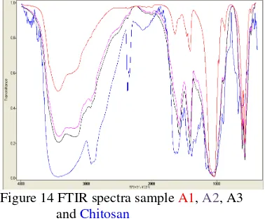 Figure 14 FTIR spectra sample A1, A2, A3  