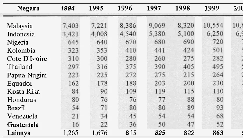Tabel 4. Perkembangan Minyak Sawit Dunia tallun 1994 -2000 (dalam ~ibu ton) 