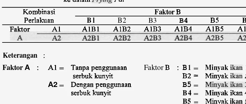 Tabel I I .  Kombinasi Formula Konsentrasi Mhyak Ran dan Kuflyit ke dalam Fiying Fat 