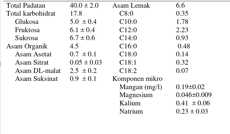 Tabel 1. Analisis Proksimat air kelapa tua (Unagul et al., 2007)  