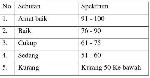 Tabel II. 1. Sebutan dan Spektrum Penilain DP3 