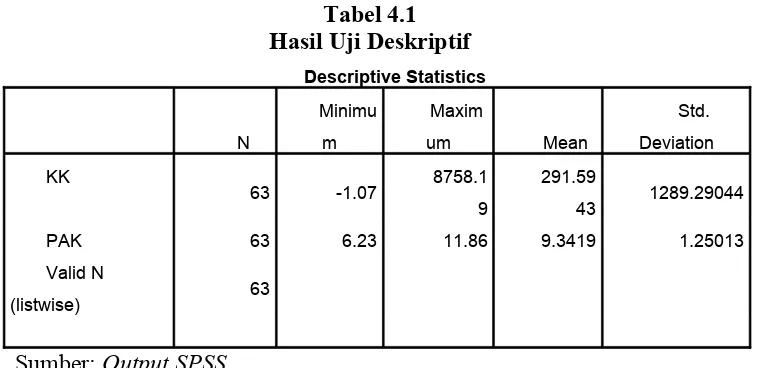 Tabel 4.1Hasil Uji Deskriptif