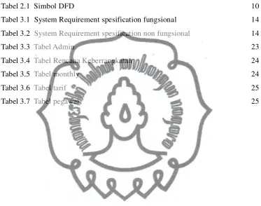 Tabel 3.1  System Requirement spesification fungsional 