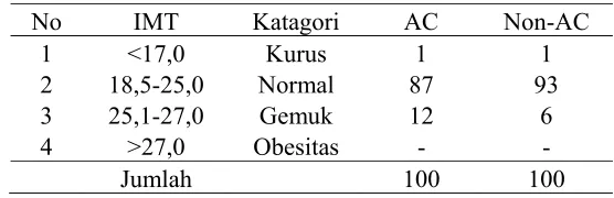 Tabel 4.4 Karakteristik Responden Menurut 