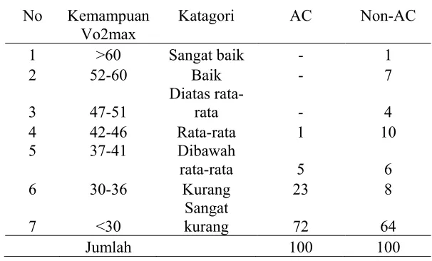 Tabel 4.6 Hasil Tes Kebugaran Responden (V02 Max) 