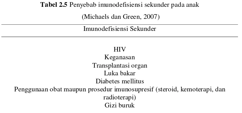 Tabel 2.5 Penyebab imunodefisiensi sekunder pada anak 