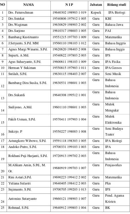 Tabel 3. Daftar Nama Guru SMP N 2 PLAYEN 