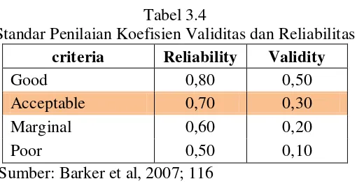 Tabel 3.5 Hasil Uji Reliabilitas Kuesioner Penelitian 