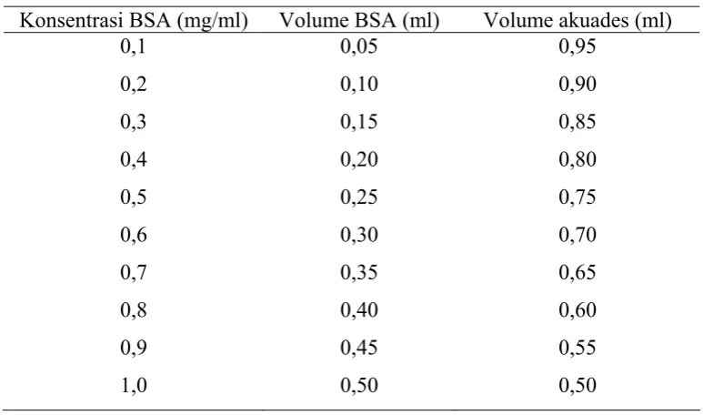 Tabel 6  Pembuatan larutan standar BSA konsentrasi 0,1 – 1,0 mg/ml 