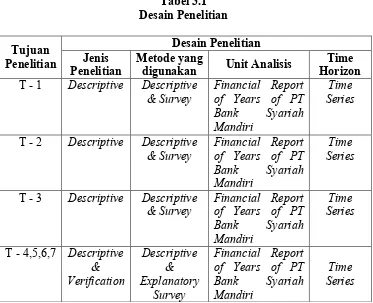 Tabel 3.1Desain Penelitian