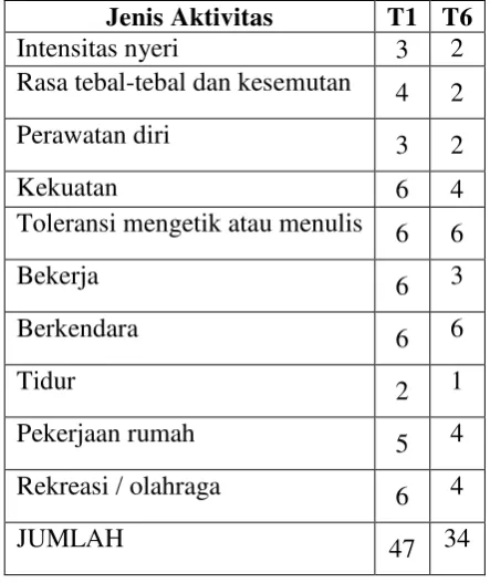 Grafik 1 Hasil Pengurangan Nyeri 
