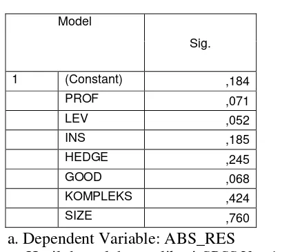 TABEL 4.7 HASIL UJI HETEROKEDASTISITAS 