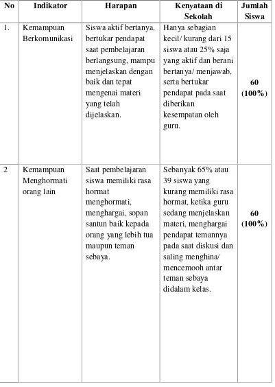 Tabel 1. Hasil Observasi Keterampilan Sosial Siswa Kelas VIII SemesterGenap SMP Negeri 21 Bandar Lampung Tahun Pelajaran2016/2017