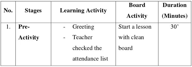 Table 4.1.1 Learning Activity and Board Activity 